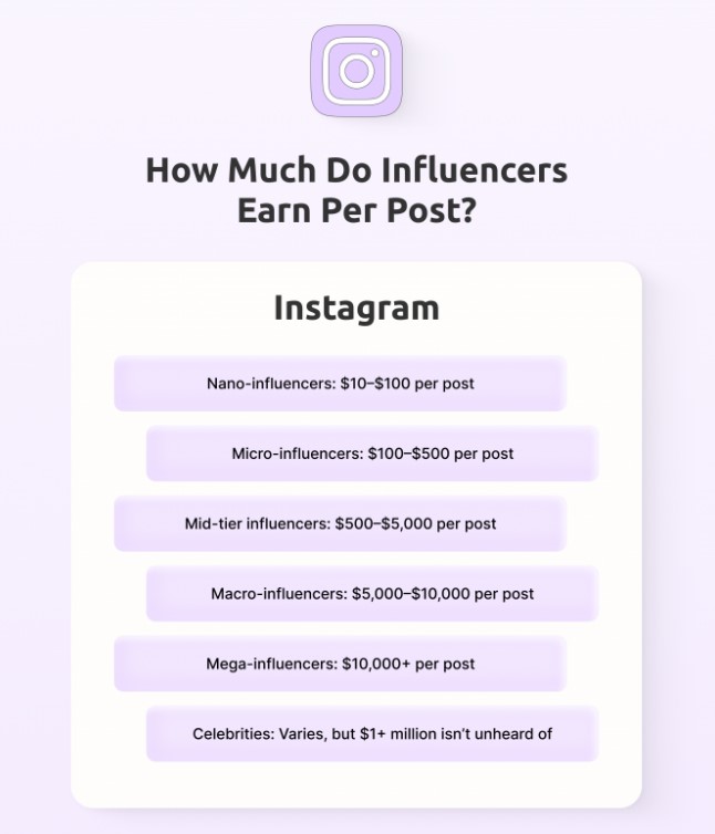 how much do instagram influencers cost